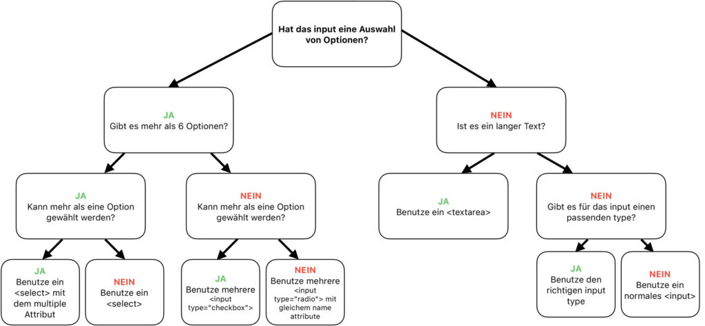 Grafik als Hilfe zum Bestimmen des Formular-Elements und Input-Types